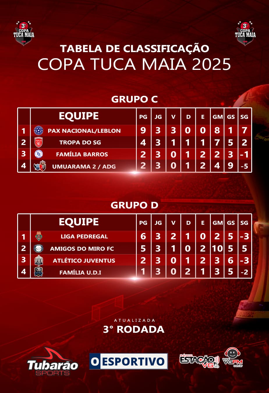 3ª COPA TUCA MAIA – Rodada desse sábado (1º) na Arena Tuca Maia promete uma disputa acirrada entre as oito equipes - O Esportivo Claddif C e D - O Esportivo