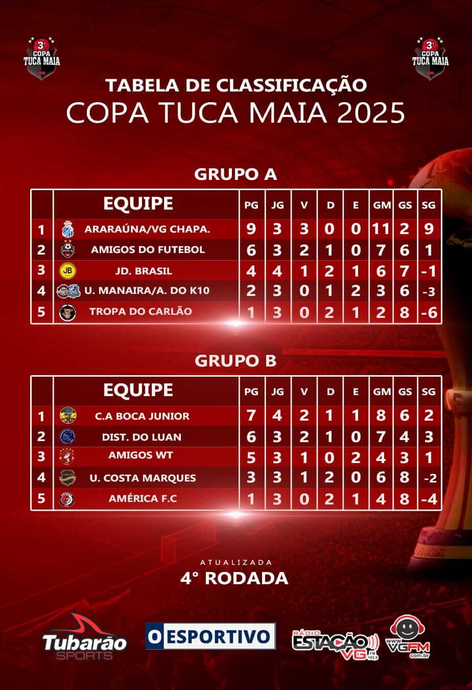 3ª COPA TUCA MAIA – Distribuidora do Luan pega o lanterna em busca da classificação - O Esportivo Clasif ab - O Esportivo