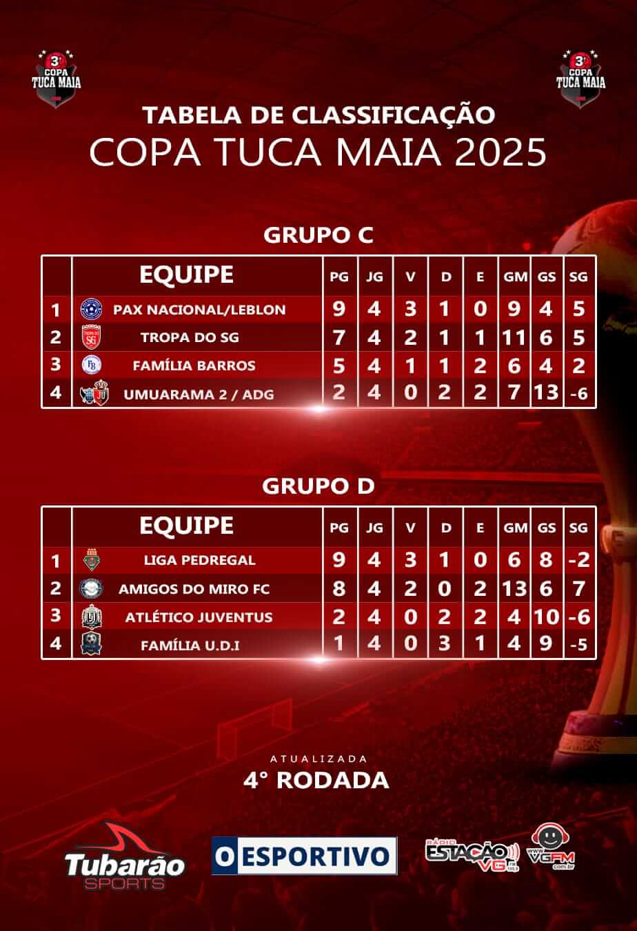 3ª COPA TUCA MAIA – Distribuidora do Luan pega o lanterna em busca da classificação - O Esportivo Clasif cdb - O Esportivo